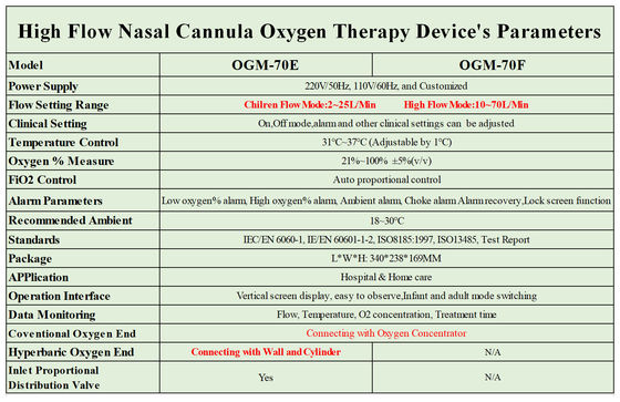 อุปกรณ์บำบัดด้วยออกซิเจนไหลสูง 10L ระเบียบอัตโนมัติ Nasal Cannula