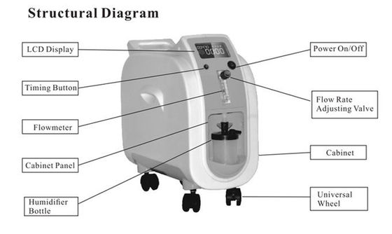 1L Oxygen Concentractor Devices อุปกรณ์การแพทย์ Oxygenerator